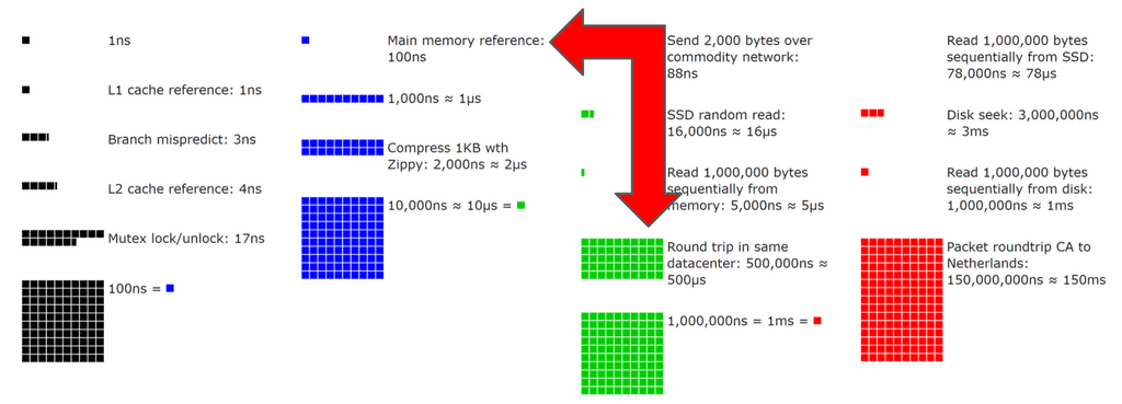 in-memory vs process latency