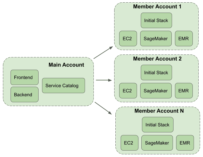 Single main account contains Frontend, Backend and Service Catalog. Each of multiple member accounts contains an initial stack
and computing resources which include EC2, SageMaker and EMR