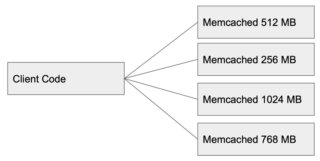 memcached cluster
