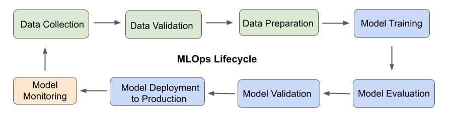 MLOps lifecycle diagram