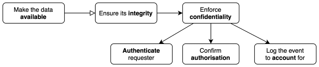security of information flow